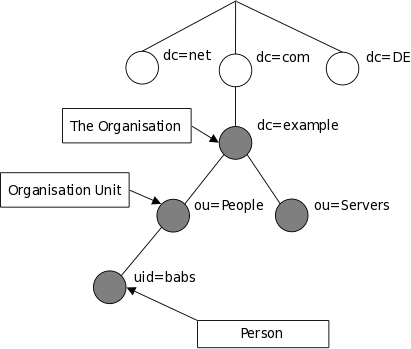 LDAP directory tree (Internet naming)