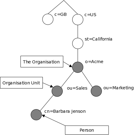 LDAP Directory tree (traditional naming)